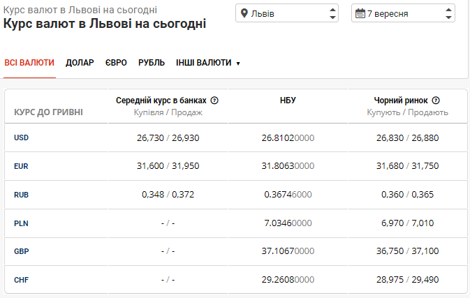 Курс долара в банках Львова втрачає свої позиції, євро вже опустився нижче 32 грн