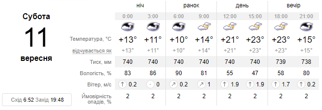 Завтра у Львові протягом доби очікується похмура погода, але обіцяють без опадів
