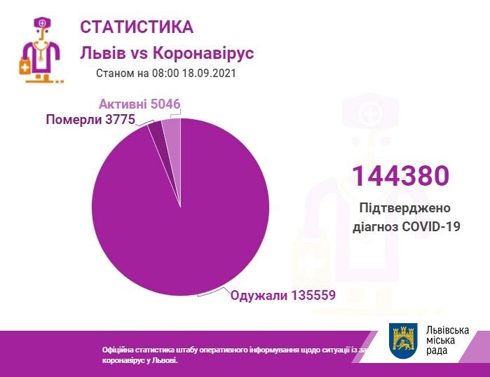 Коронавірус у Львові та області: епідситуація станом на 18 вересня 