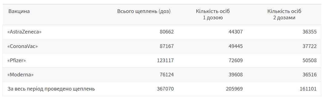 Вакцинація у Львові: за добу щеплення від COVID-19 зробили менше 1000 осіб