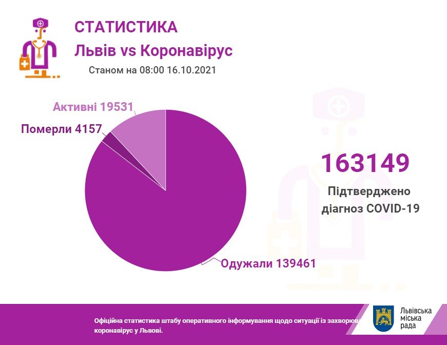 Коронавірус у Львові та області: епідситуація станом на 16 жовтня 