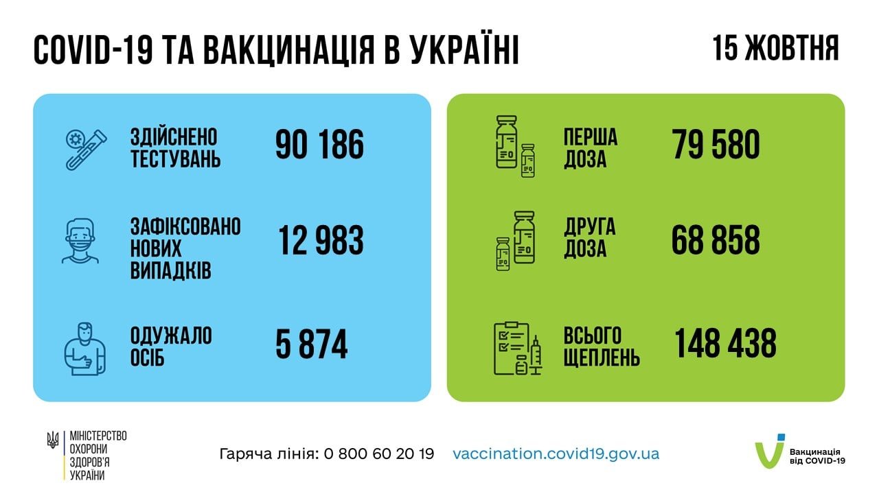 Коронавірус в Україні: яка ситуація станом на 16 жовтня 