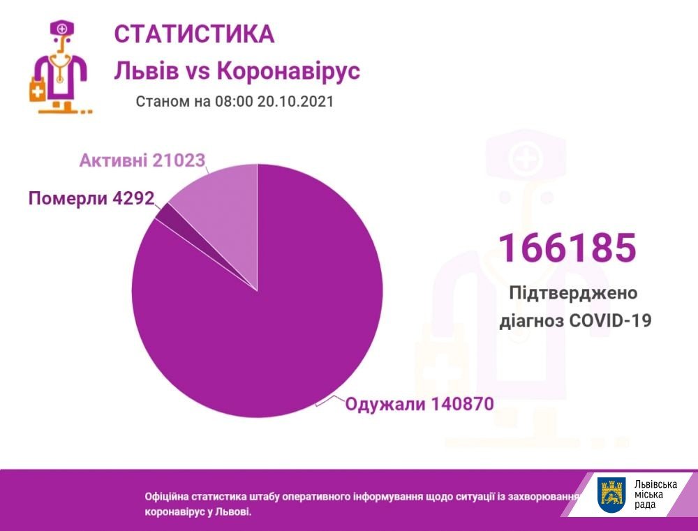 Коронавірус у Львові та області: епідситуація станом на 20 жовтня 