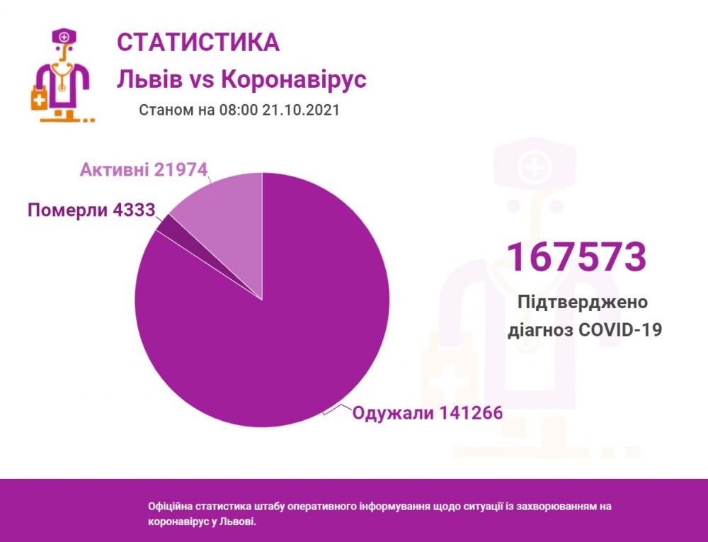 Коронавірус у Львові та області: за добу помер 41 хворий