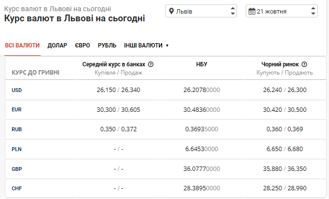 Актуальна вартість валют на готівковому та 