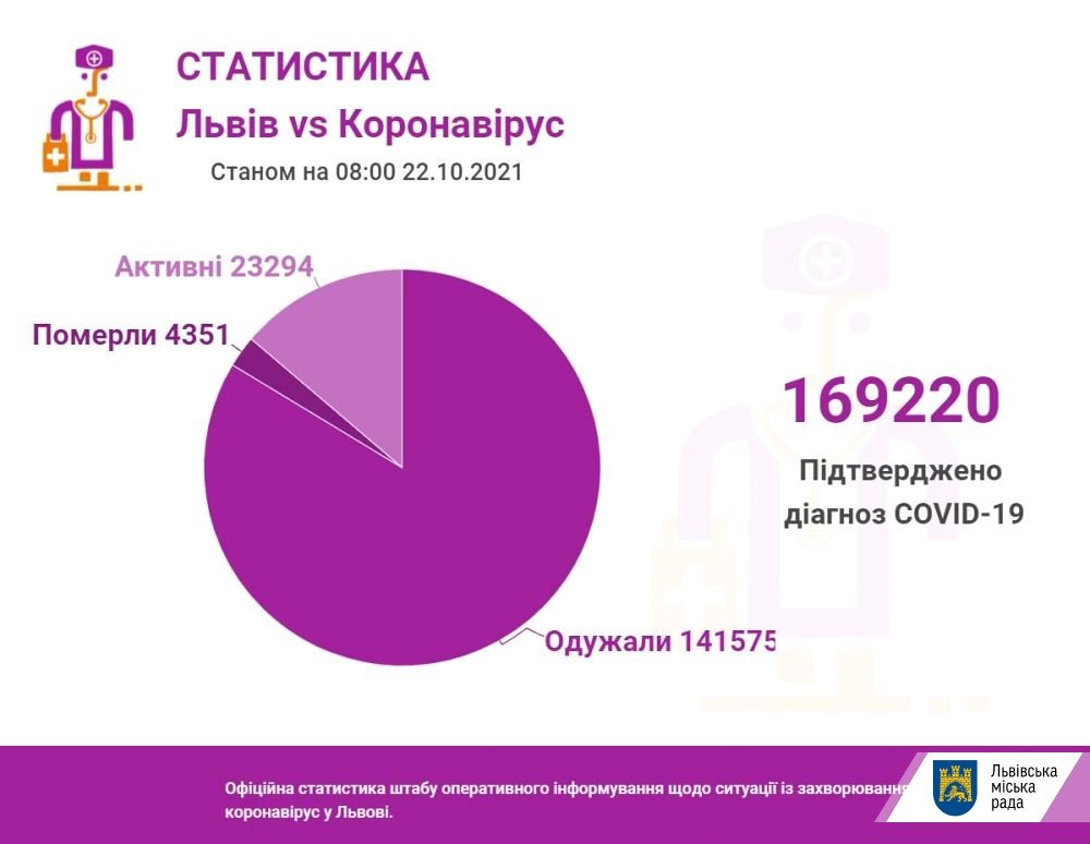 Коронавірус у Львові та області: епідситуація станом на 22 жовтня