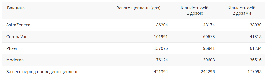 У Львові за добу від коронавірусу вакцинувалися майже 9000 людей