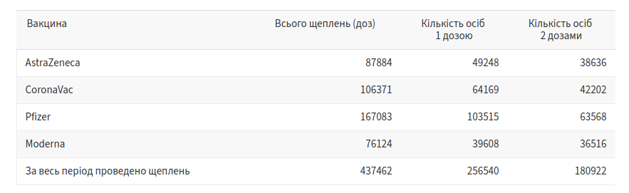 Вакцинація у Львові: скільки жителів отримали щеплення станом на 26 жовтня 