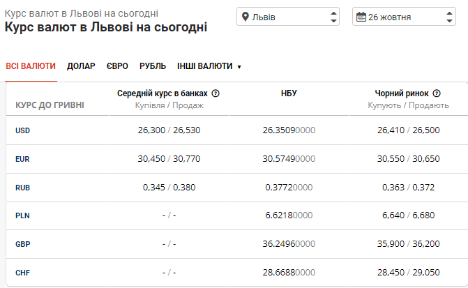 Курс долара в банках Львова різко почав зростати