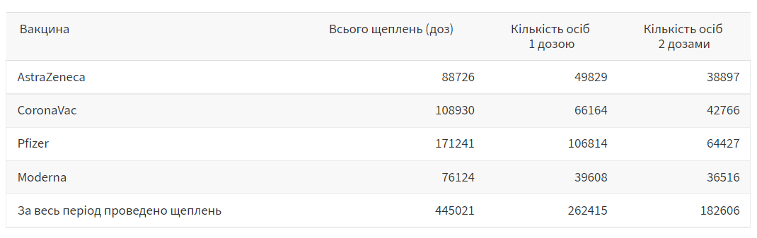 Статистика вакцинації серед жителів Львова 