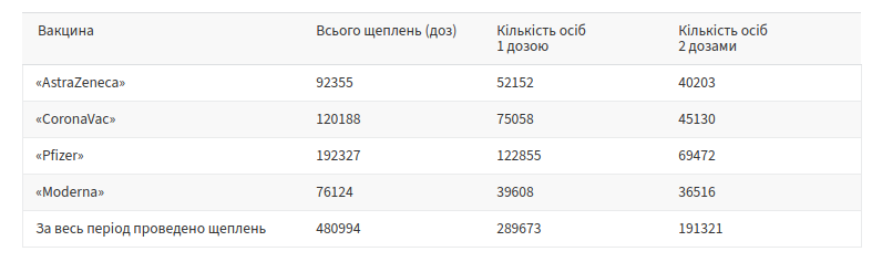 Вакцинація у Львові: скільки людей отримали щеплення за минулу добу 