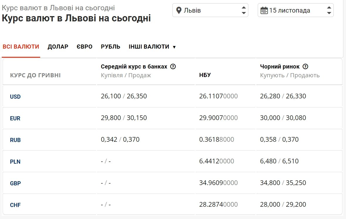 Понеділок на валютному ринку: в банках Львова очікуються зміни