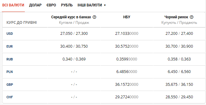 Актуальна вартість долара та євро в банках Львова на 29 листопада
