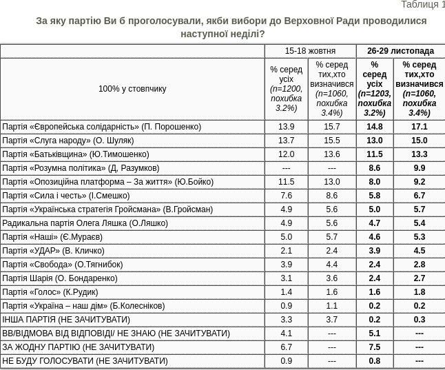 Якби вибори в Раду пройшли у листопаді 2021 року то партія Порошенко перемогла б партію Зеленського: соцопитування