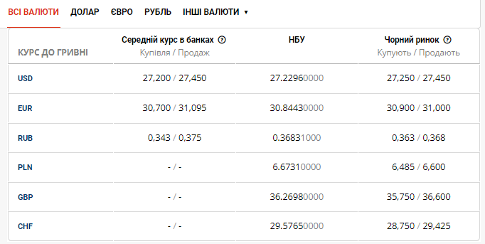 Четвер на валютному ринку: як змінився курс долара в банках Львова на 2 грудня