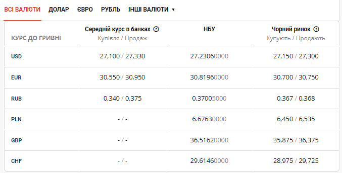 Вівторок на готівковому ринку: як змінився курс долара у Львові 