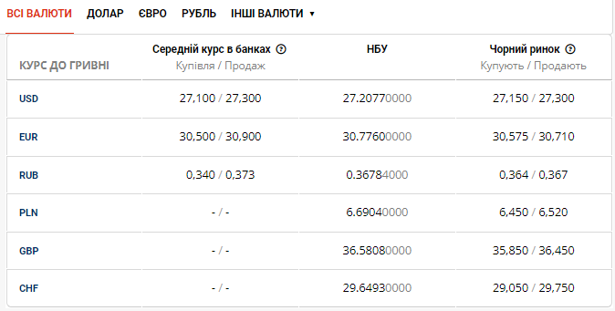 Актуальна вартість валют на готівковому та 
