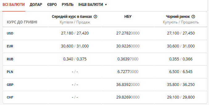 Актуальний курс долара та євро в банках Львова на 3 січня
