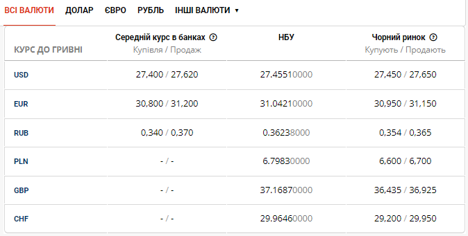 Актуальна вартість долара та євро в банках Львова на 7 січня