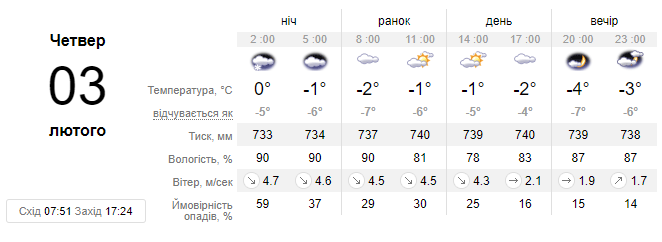 Погода у Львові 3 лютого: чи слід очікувати значних погіршень завтра