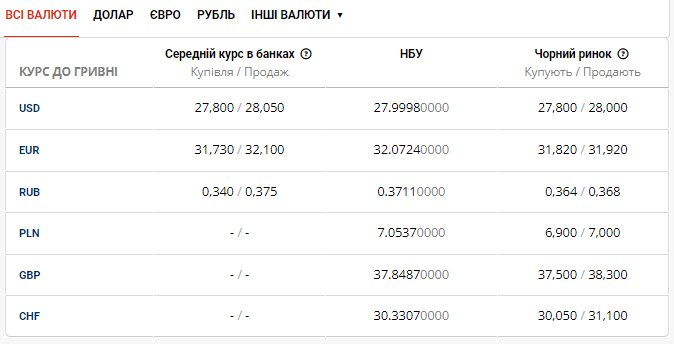 Актуальна вартість валют на готівковому та 