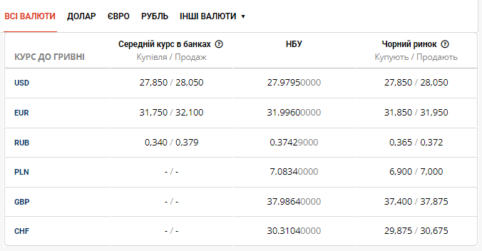 Вартість долара й євро на готівковому та 