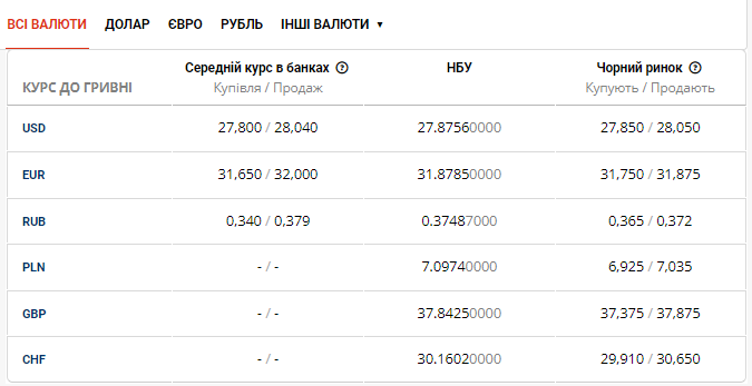 Актуальна вартість валют на готівковому та 