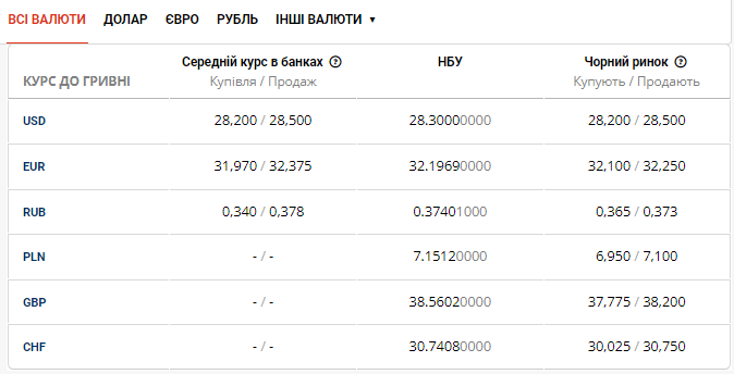 Актуальна вартість валют на готівковому та 