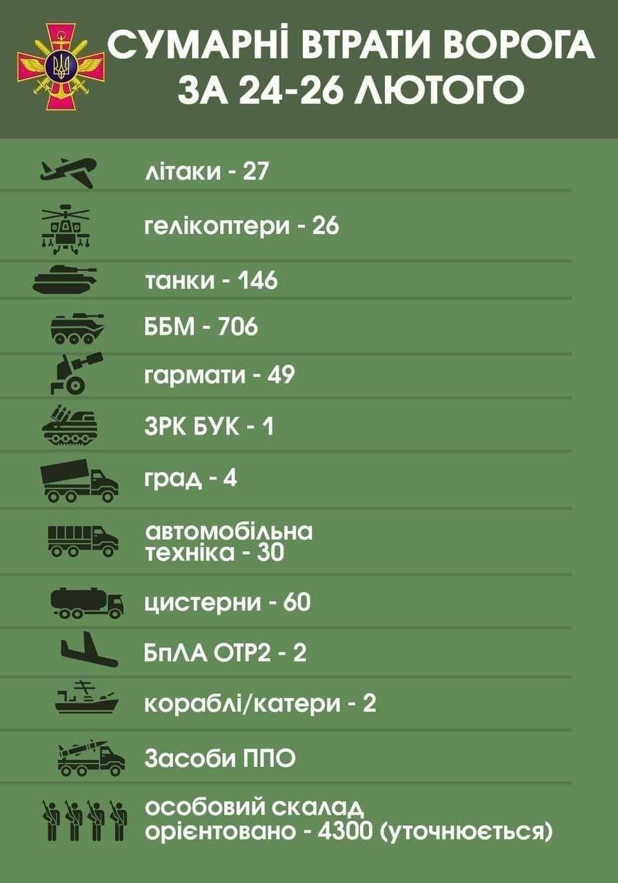 Підсумки чотирьох днів війни: знищено 4500 російських окупантів та 150 танків