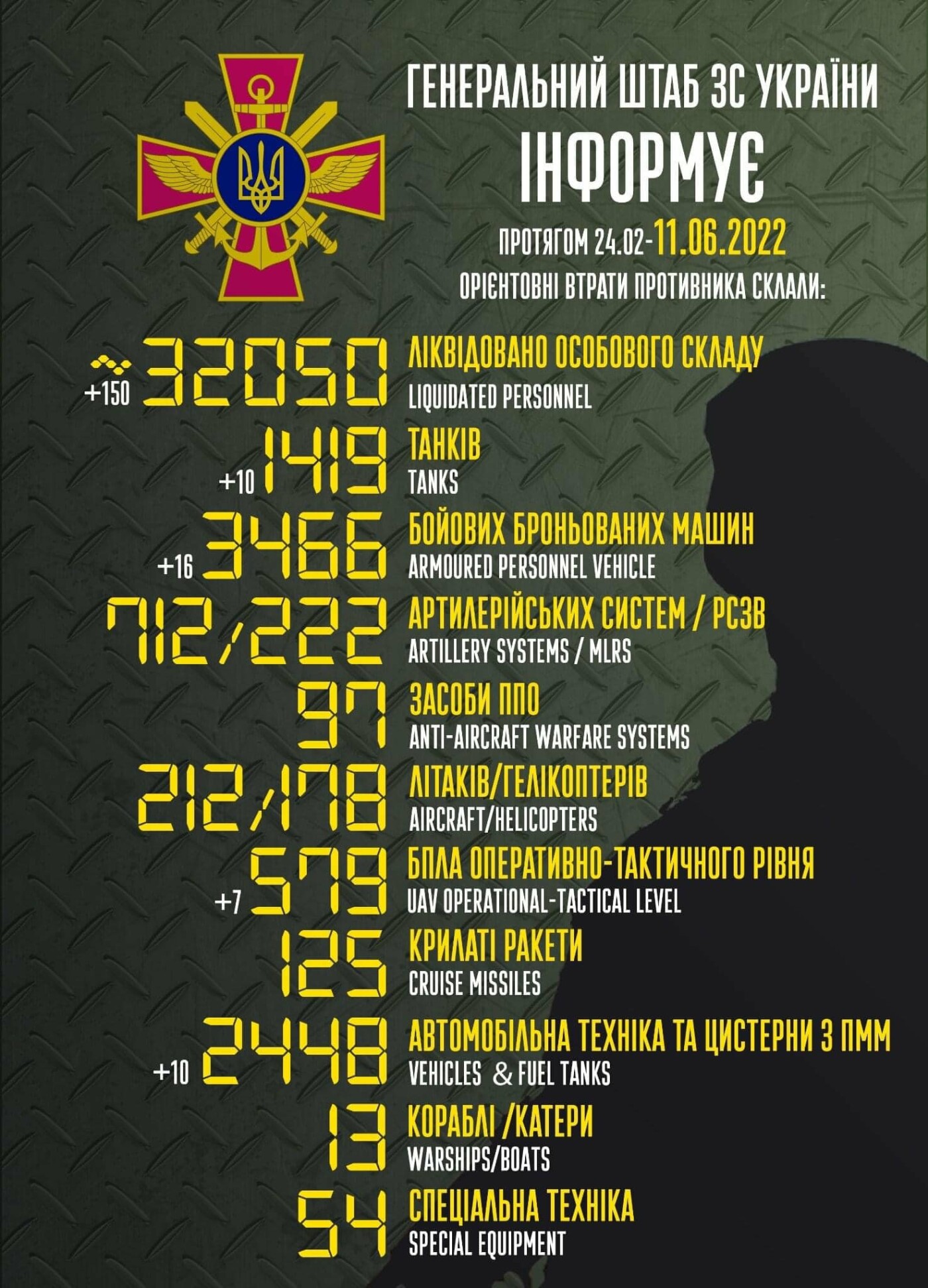 З початку війни росія втратила понад 32 тисячі військових 