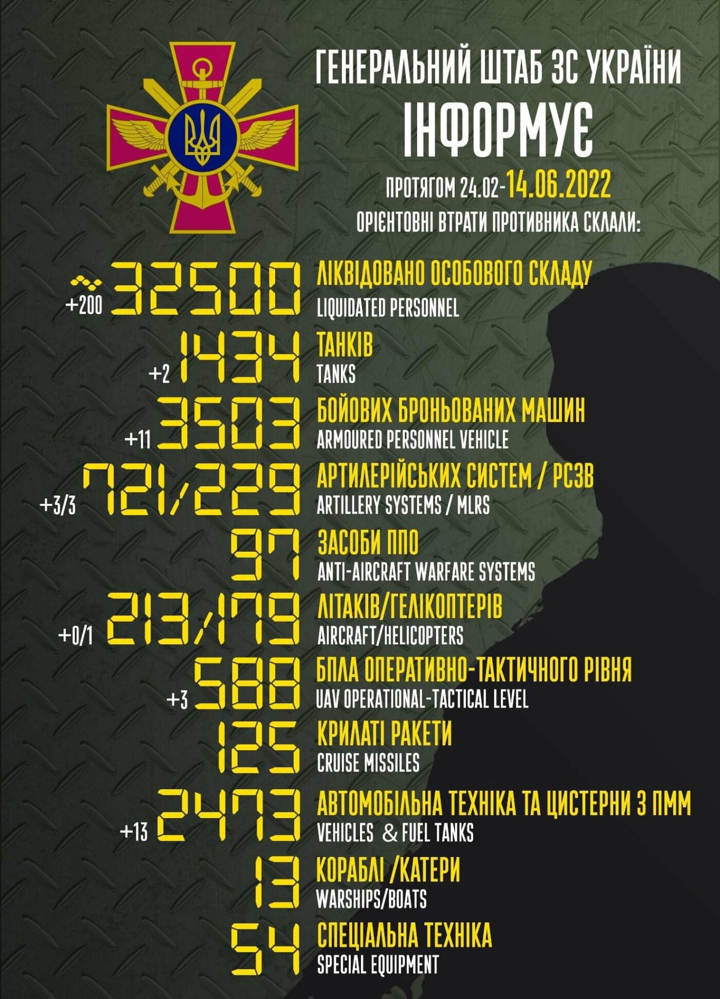 На війні в Україні росія втратила майже 33 тисячі військових: це та інші втрати рашистів станом на 14 червня 