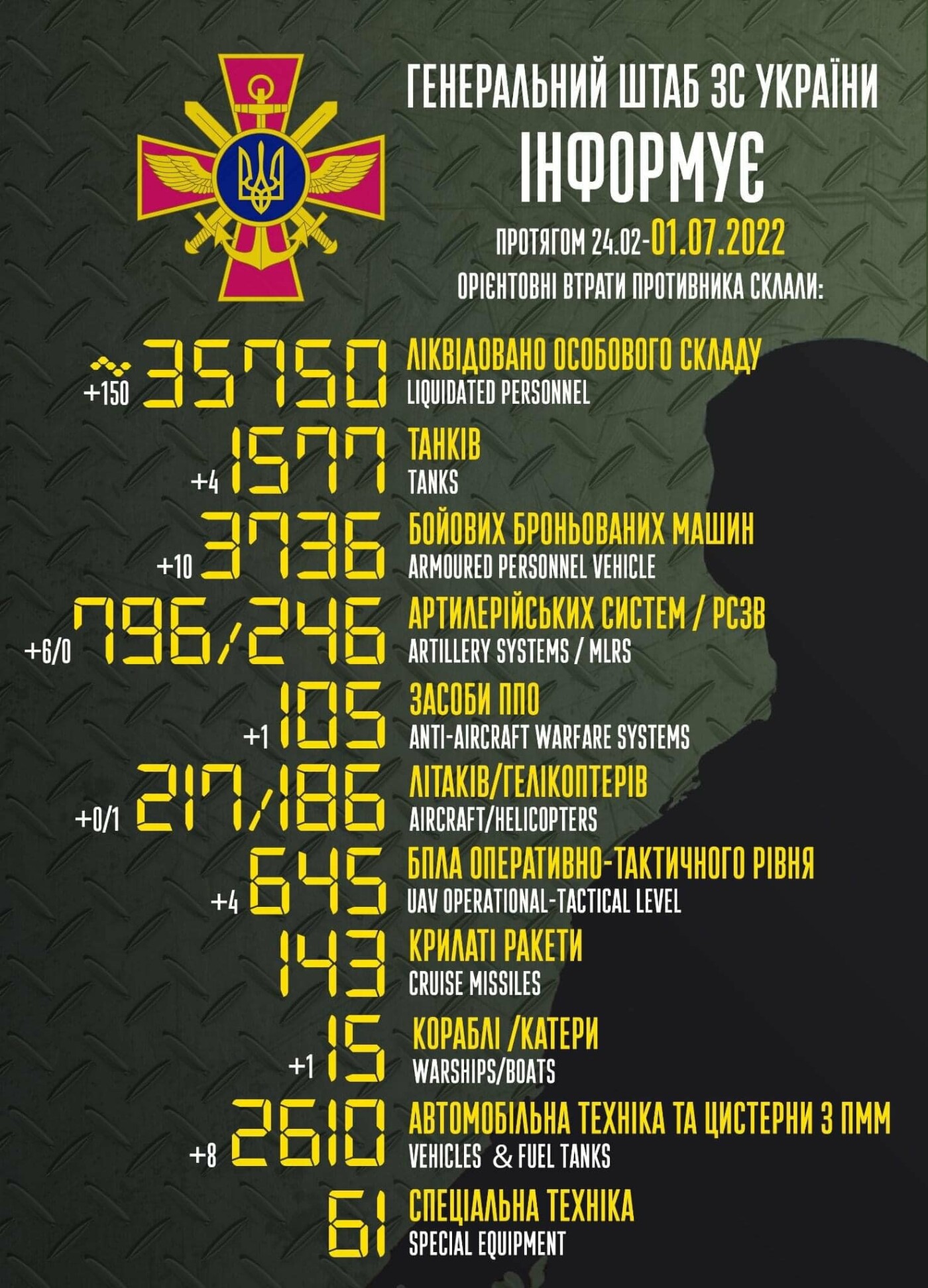 За минулу добу рашисти втратили 150 військових, 10 броньованих машин та 6 артилерійських систем