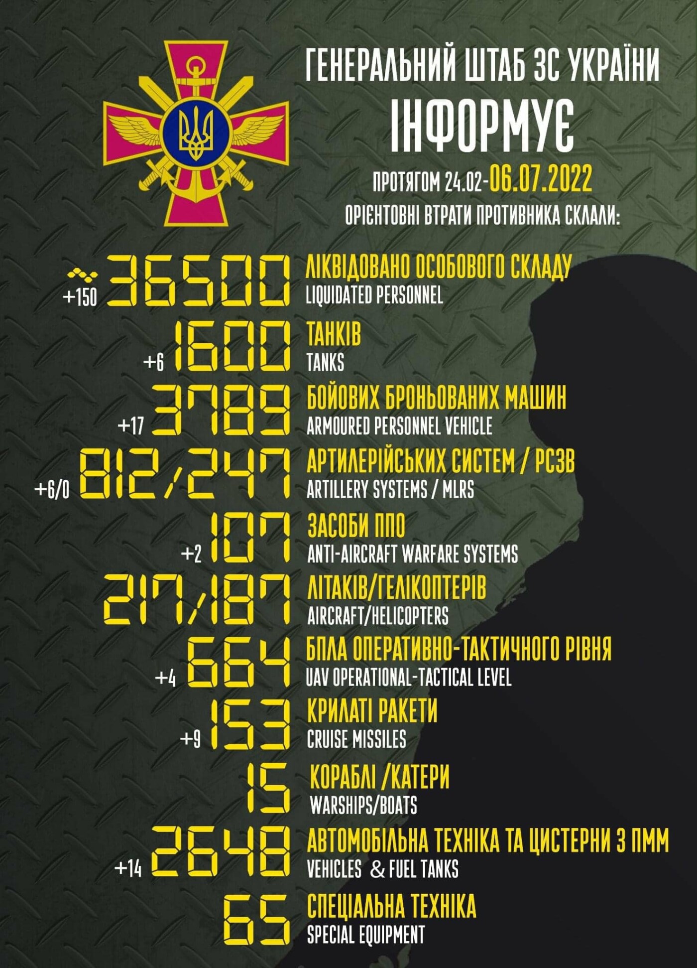 За минулу добу українські військові знищили 150 військових, 6 танків, 2 ППО та 4 БПЛА рашистів 