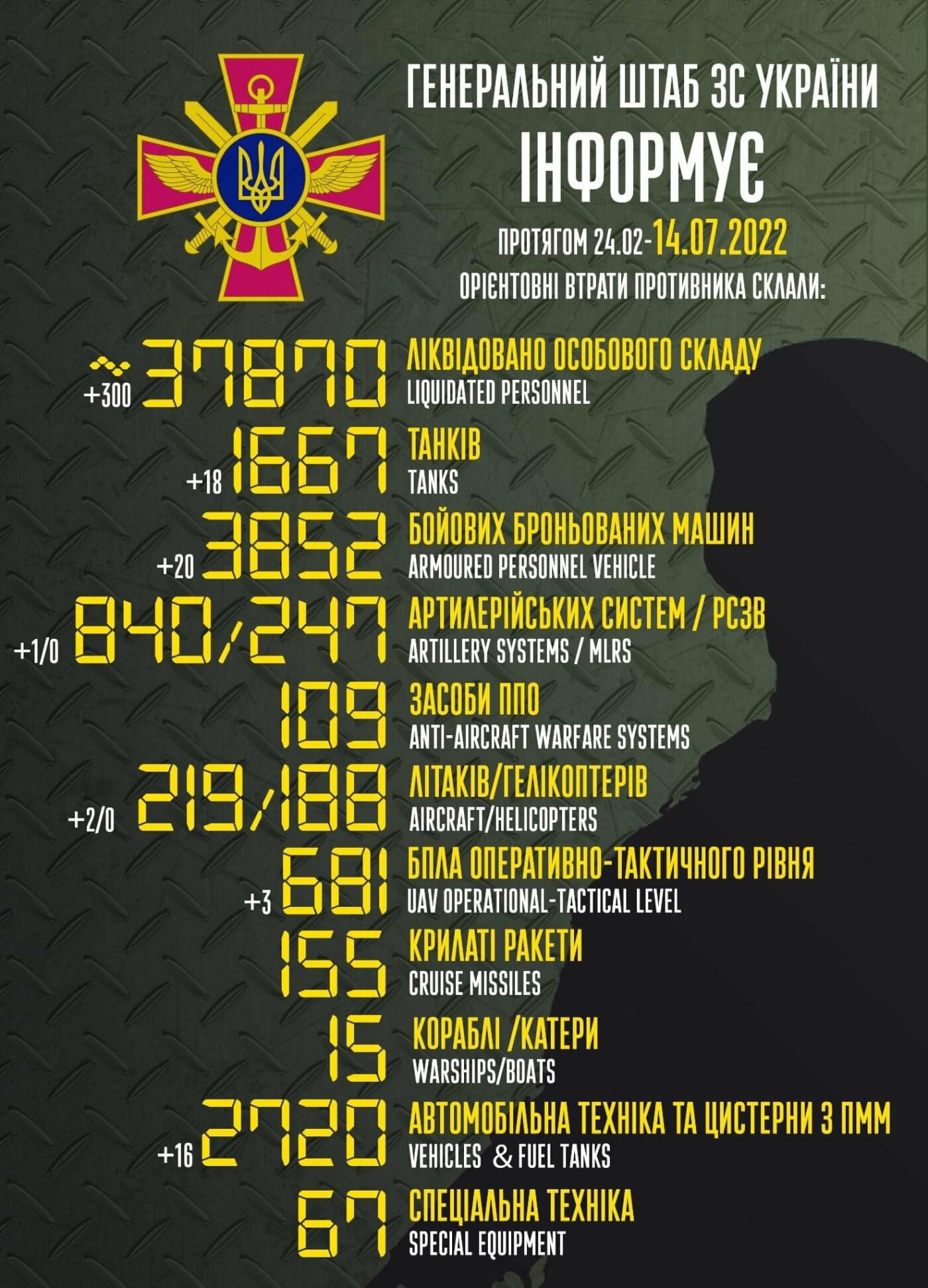 За минулу добу рашисти втратили 300 військових, 18 танків, 20 бронбованих машин та 2 літаки 