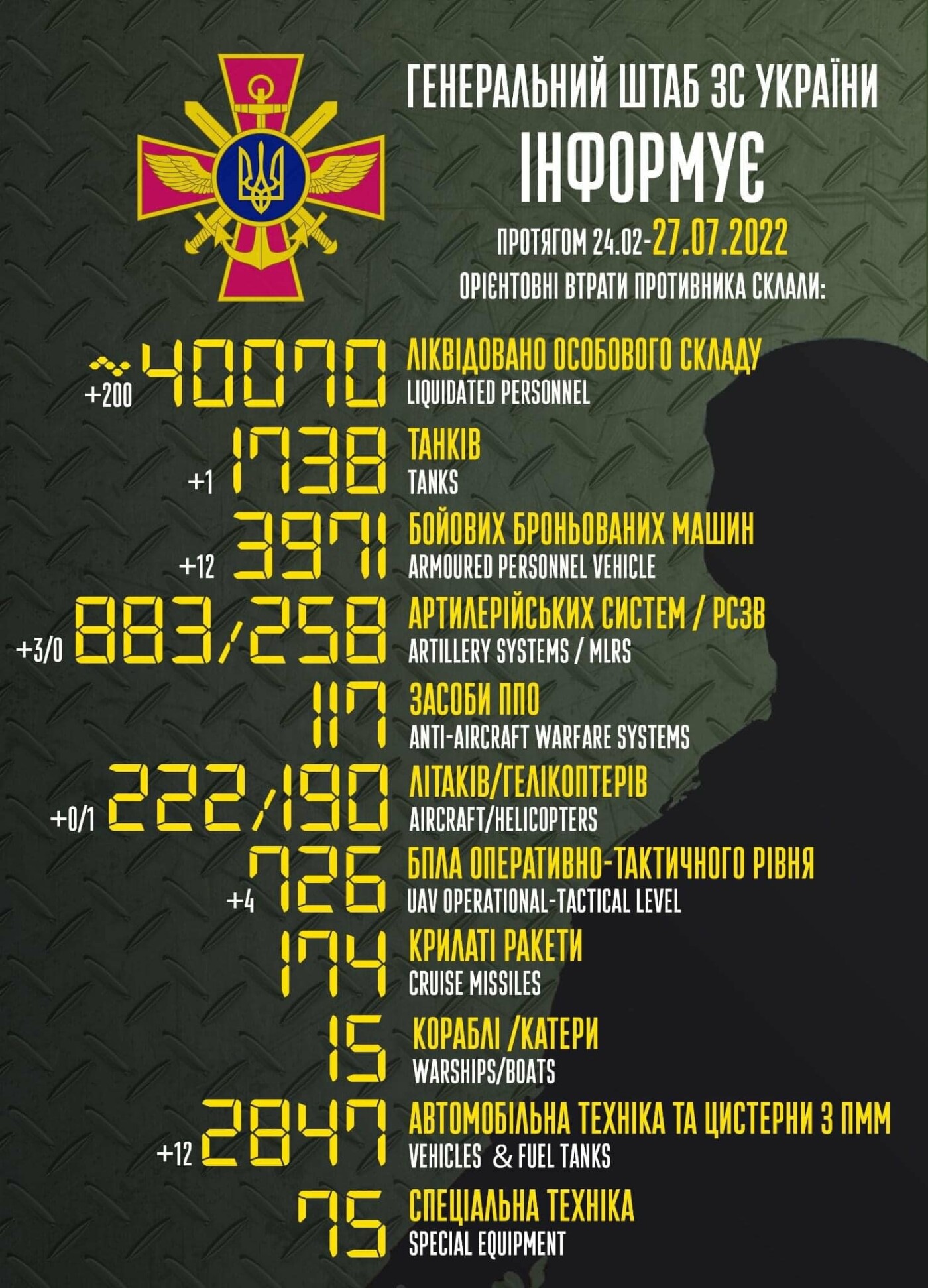 Втрати рашистів станом на ранок 27 липня 