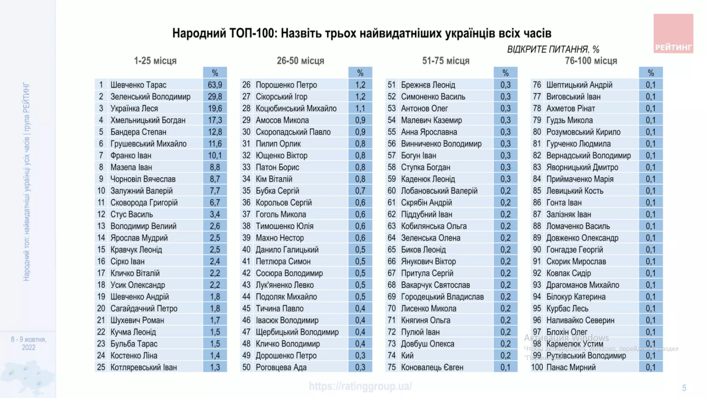 Рейтинг 100 найвидатніших українців, Фото - "Рейтинг"