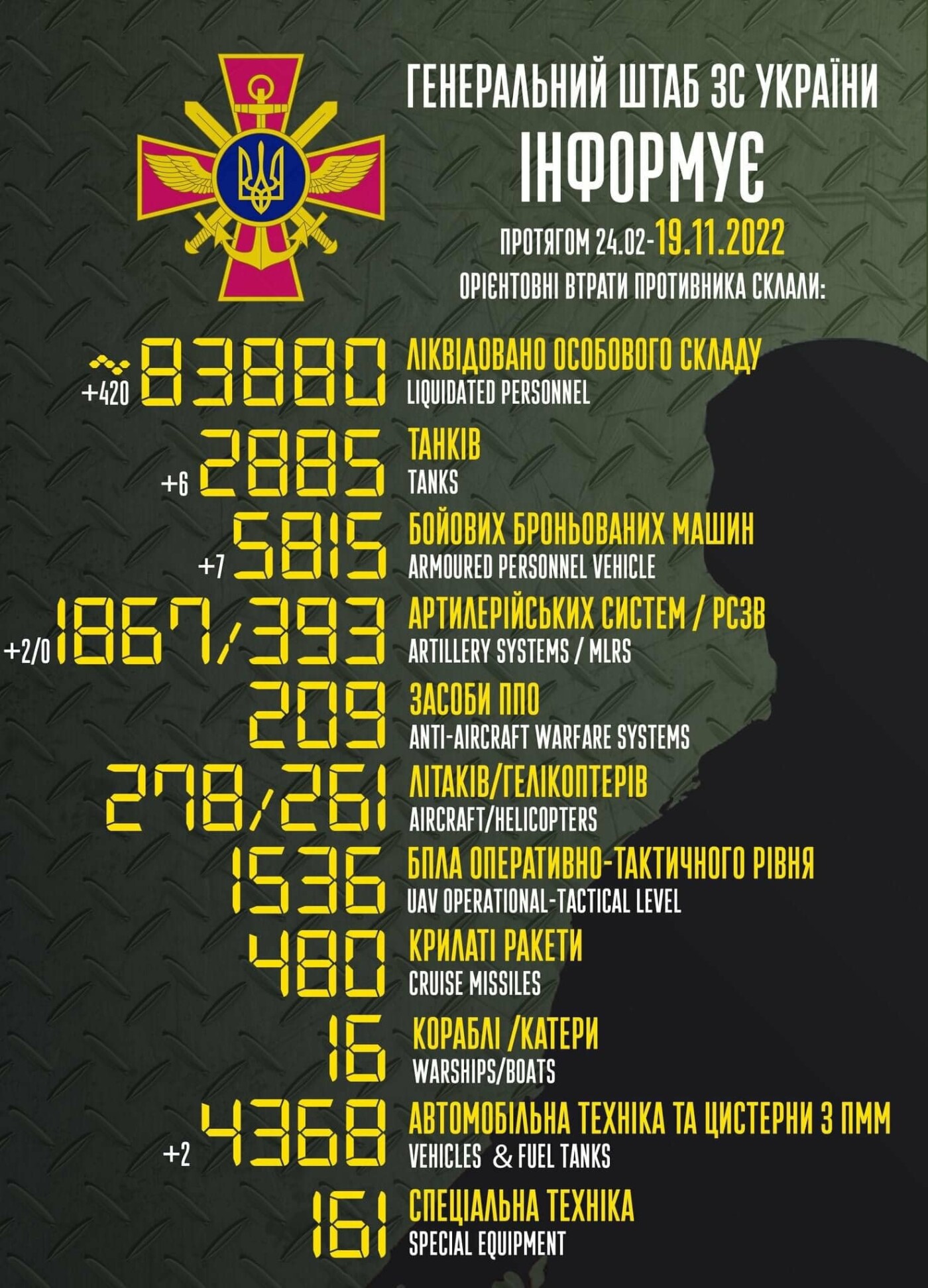 Скільки військових та техніки втратили рашисти станом на 19 листопада 