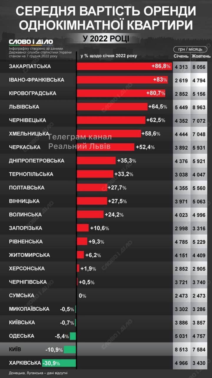 Оренда квартир в українських областях станом на 7 грудня, Фото - "Слово і Діло"