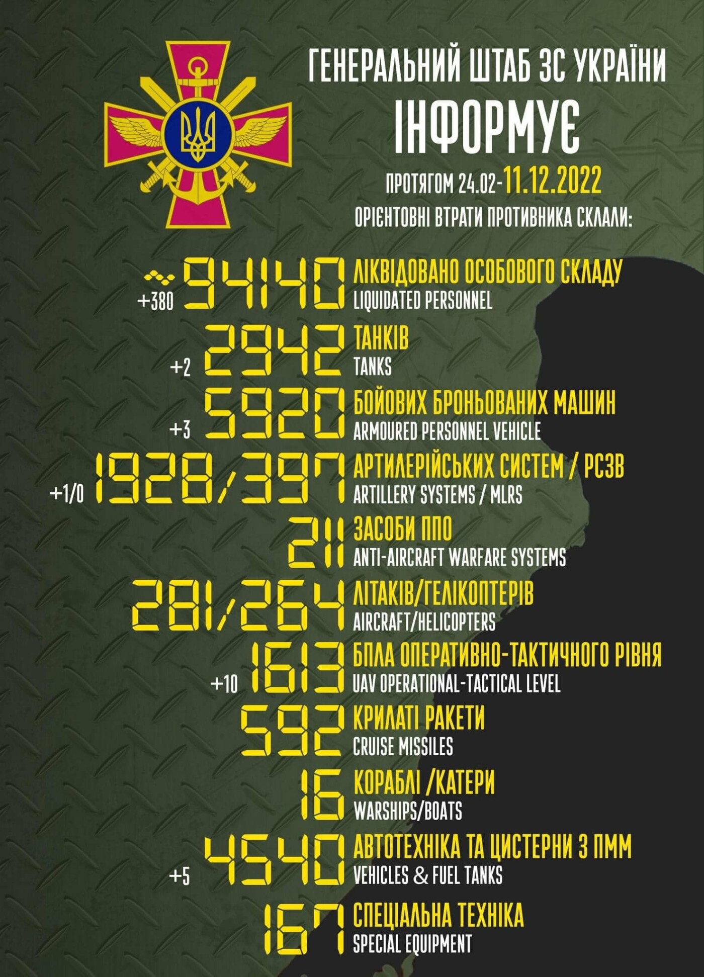 Втрати рашистів станом на 11 грудня: актуальна статистика 