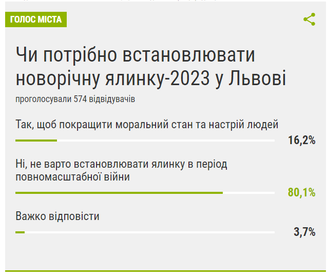 Опитування 032.ua про встановлення ялинки у Львові