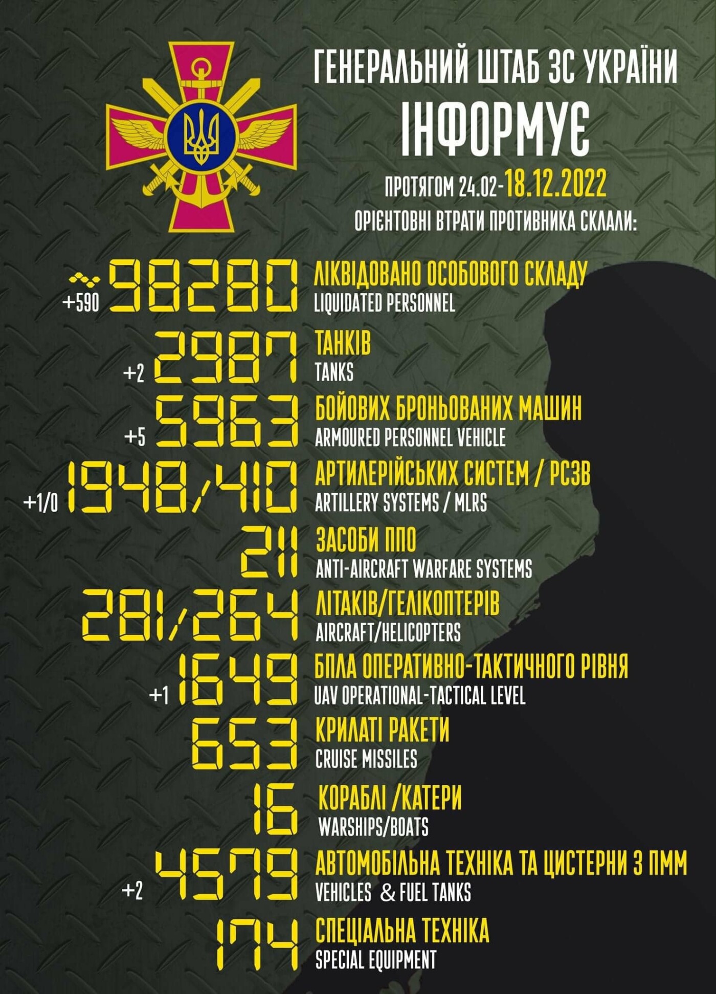 Врати росії станом на ранок 18 грудня: актуальні дані 