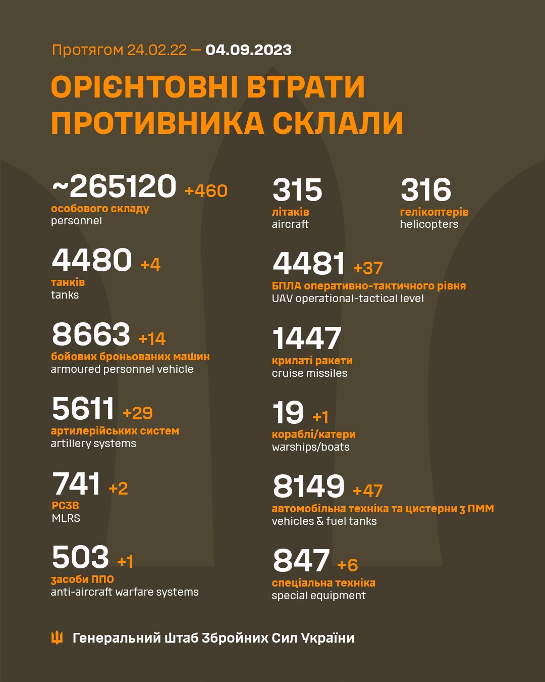 Втрати ворога від Генштабу ЗСУ: знищено 460 загарбників