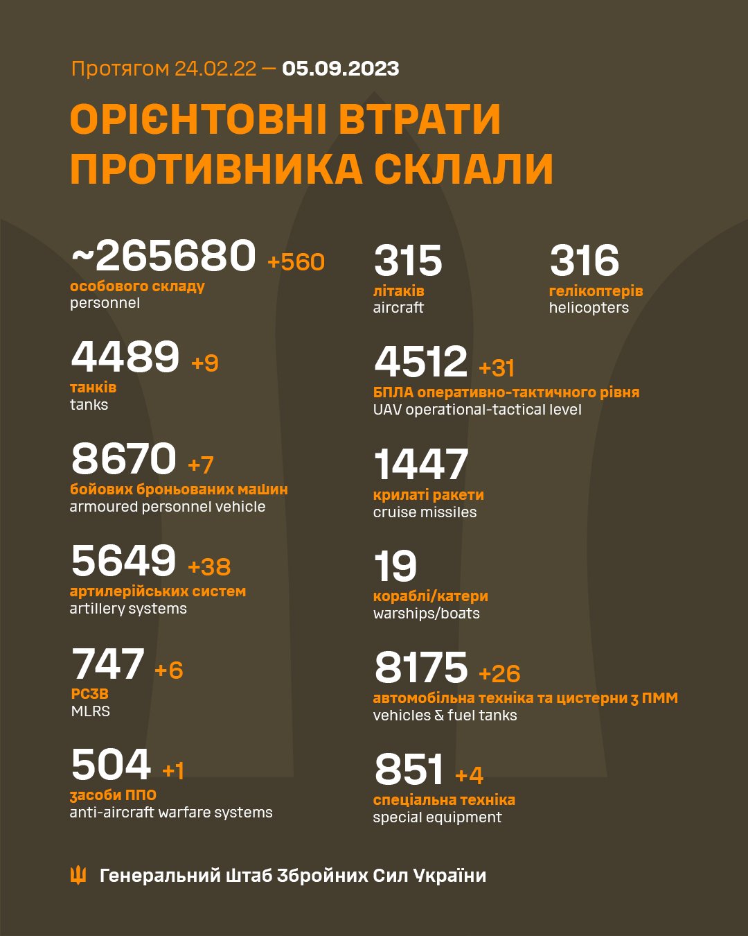 Втрати ворога від Генштабу ЗСУ: знищено 560 загарбників