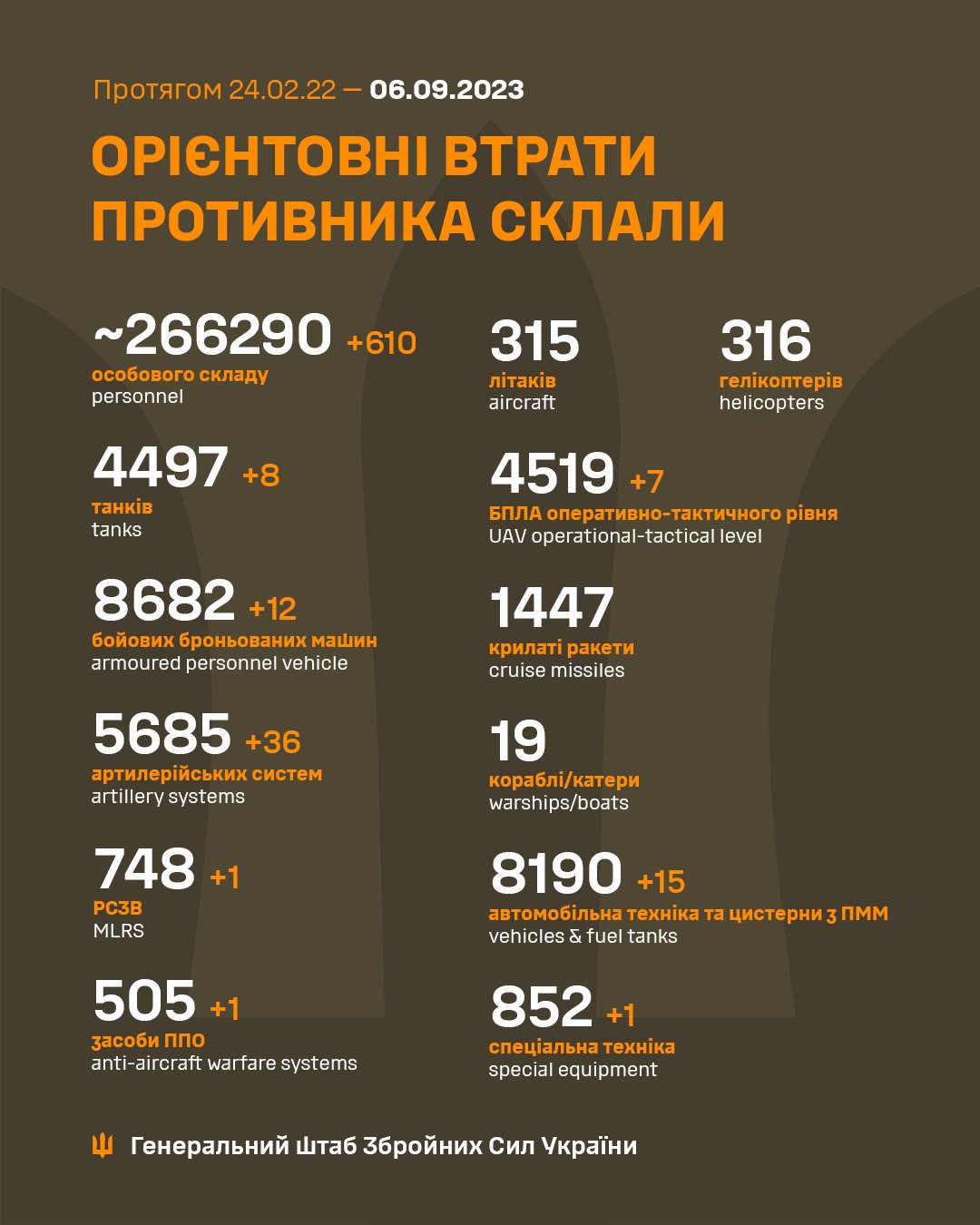 Втрати ворога від Генштабу ЗСУ: знищено 610 загарбників