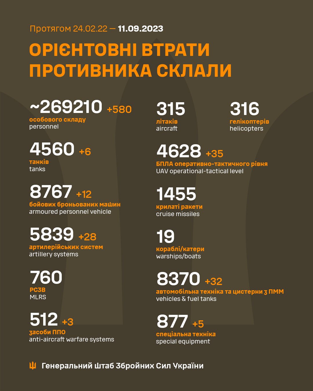 Втрати ворога від Генштабу ЗСУ: знищено 580 загарбників
