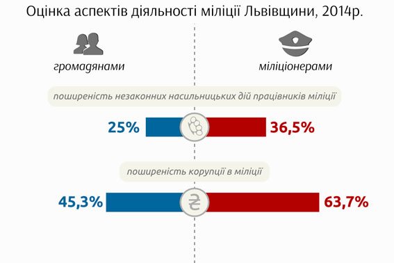 Чи довіряють львів'яни міліції? (Дослідження) (фото) - фото 1