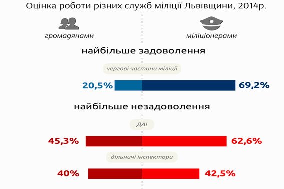 Чи довіряють львів'яни міліції? (Дослідження) (фото) - фото 1