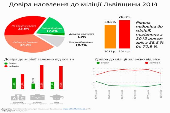 Чи довіряють львів'яни міліції? (Дослідження) (фото) - фото 1