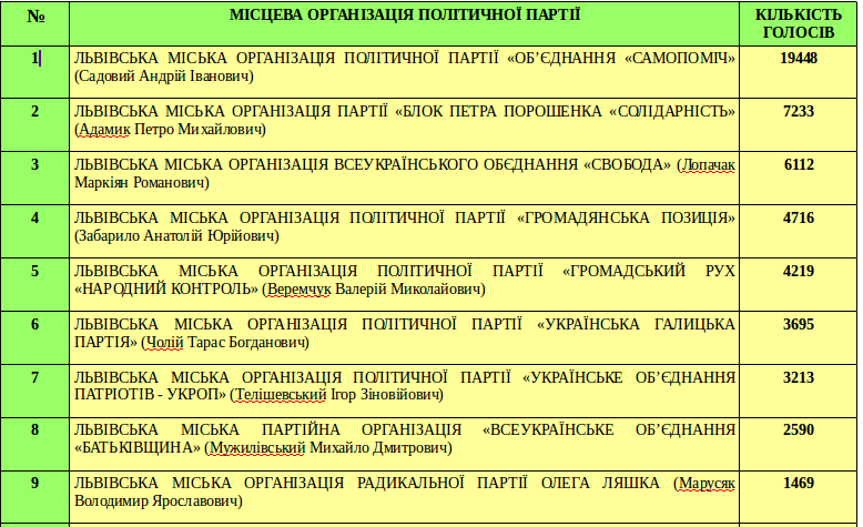 Як голосували на Сихові? (фото) - фото 1