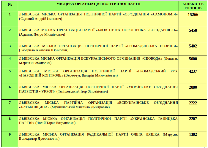 Як і за кого голосували у Залізничному районі Львова? (фото) - фото 1